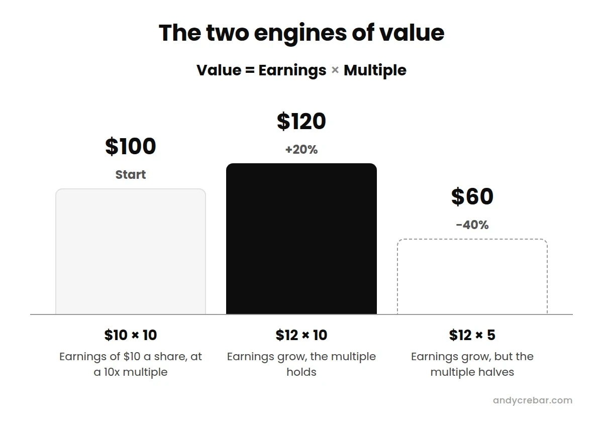 The two engines of value: earnings times multiple, showing $100 rising to $120 when earnings grow, or falling to $60 when the multiple halves - Andy Crebar