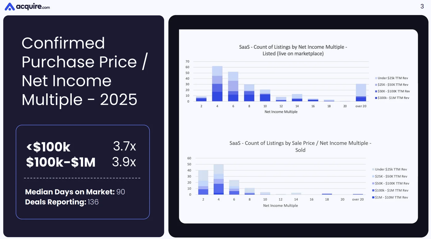 Acquire.com 2025 confirmed purchase price to net income multiples for SaaS: 3.7x under $100k and 3.9x from $100k to $1M