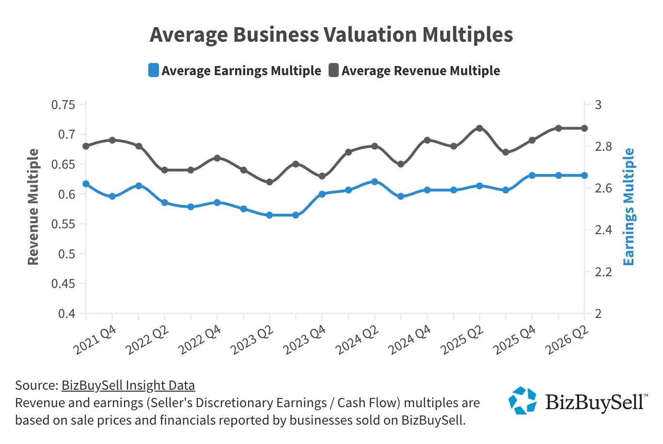 BizBuySell chart of average business valuation multiples from 2021 Q4 to 2026 Q2, earnings multiple around 2.5x to 2.7x and revenue multiple around 0.6x to 0.7x