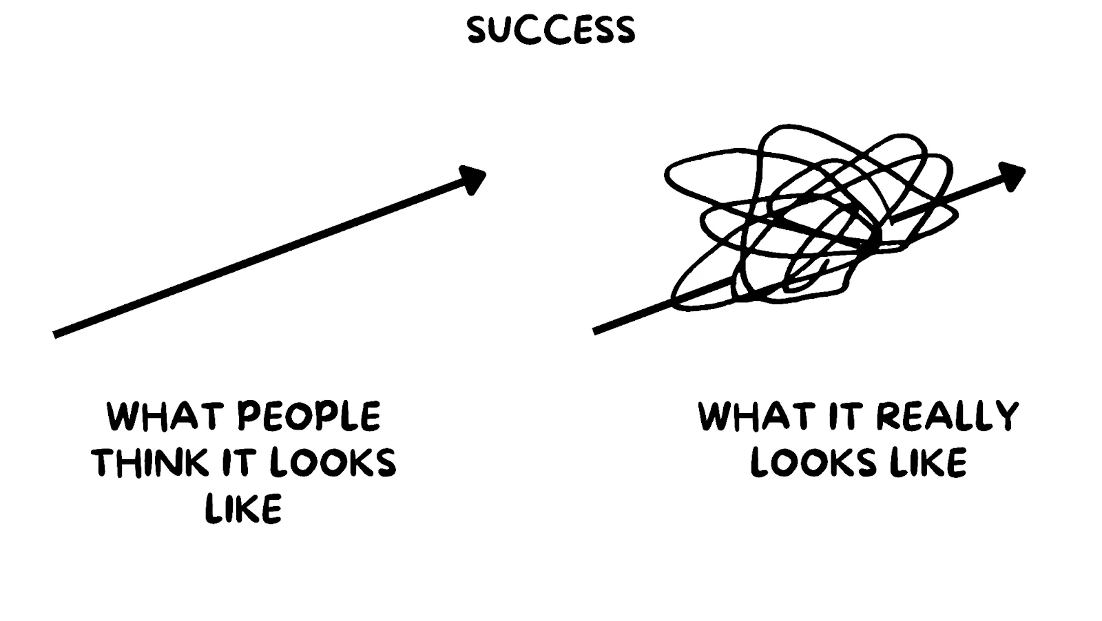 Diagram contrasting the ideal linear path to success with the actual complex, tangled journey experienced by many - Andy Crebar