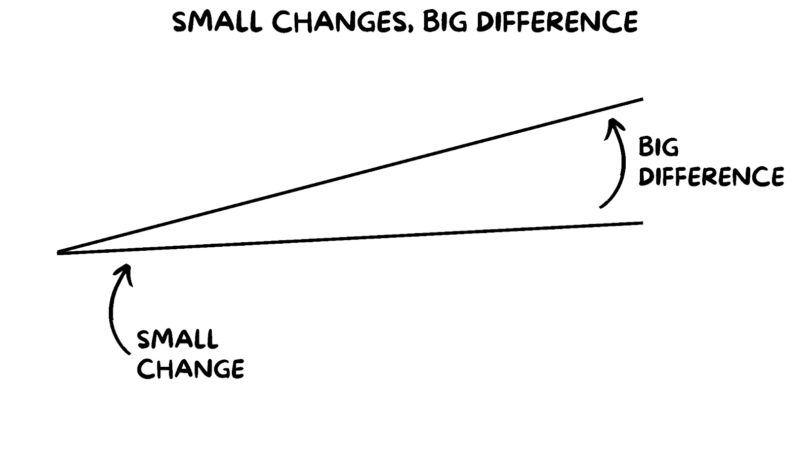 Graph showing small incremental changes leading to significant impact, illustrating compound growth in investments - Andy Crebar