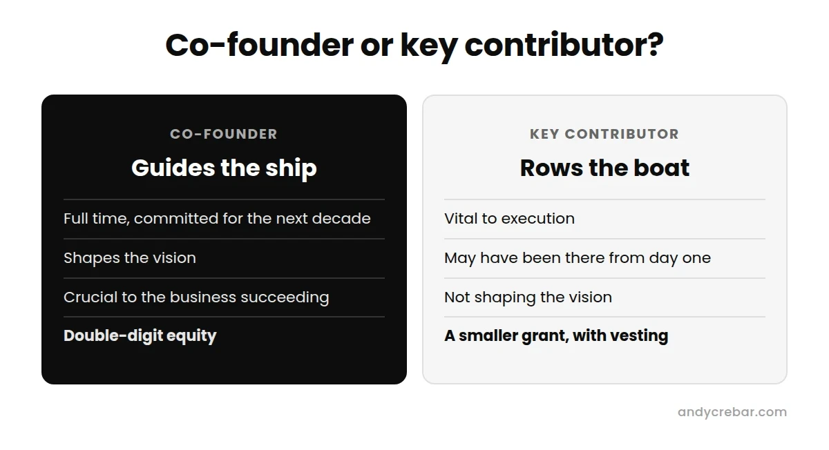 Co-founder or key contributor: co-founders guide the ship and earn double-digit equity, key contributors row the boat and get a smaller grant with vesting - Andy Crebar