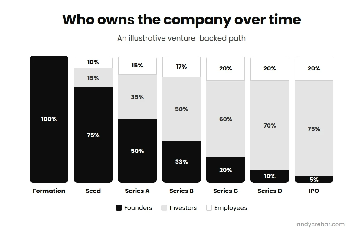 Who owns the company over time: an illustrative path where founders go from 100% at formation to 5% at IPO - Andy Crebar