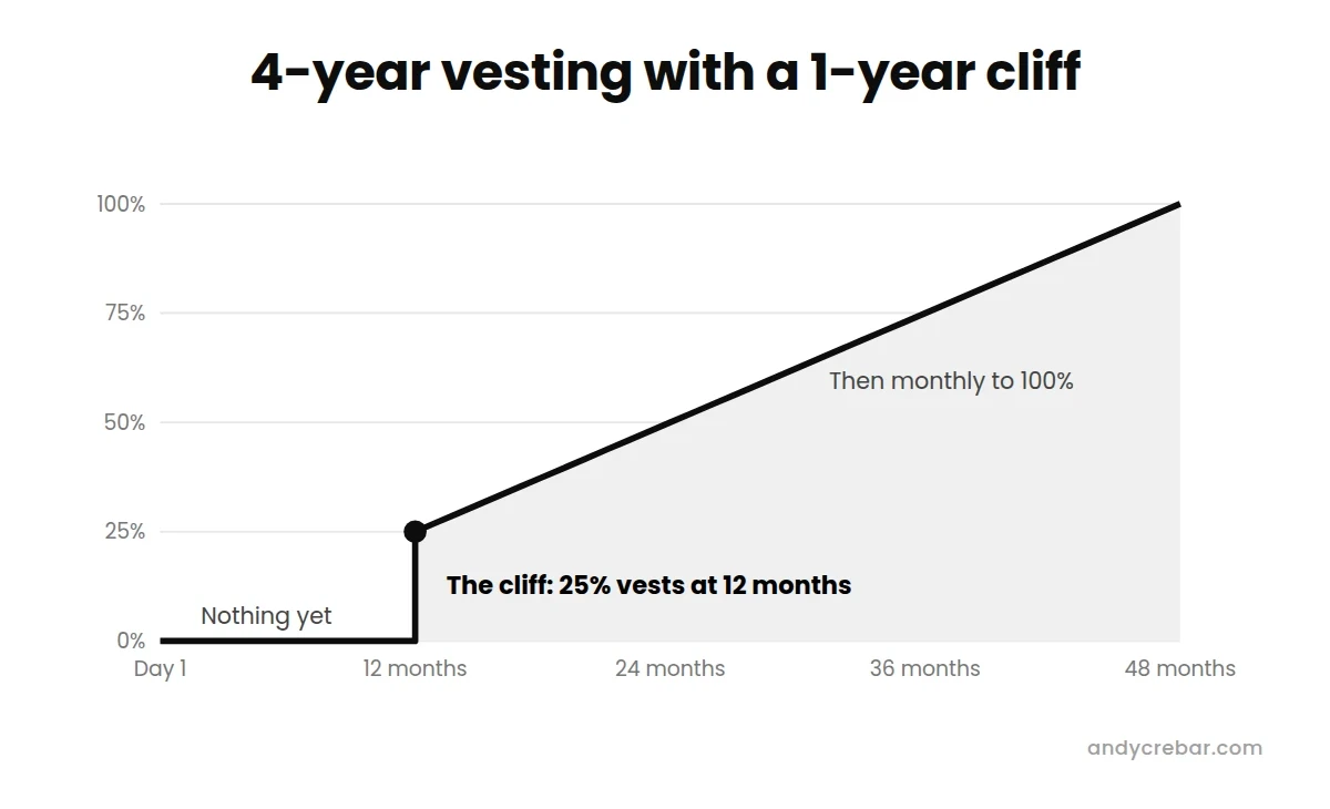4-year vesting with a 1-year cliff: nothing vests for 12 months, 25% vests at the cliff, then monthly to 100% at 48 months - Andy Crebar
