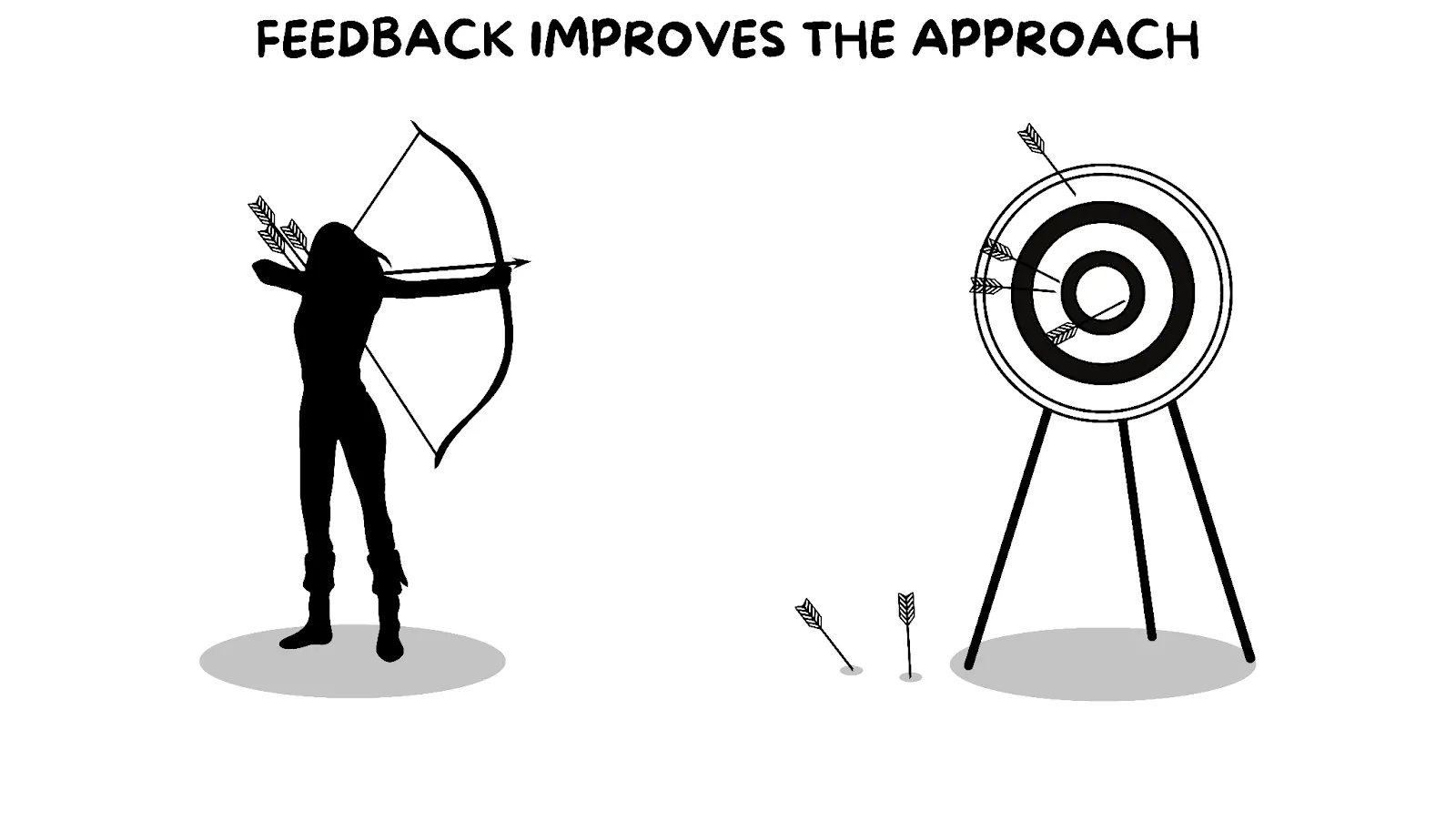 Image depicting a person shooting arrows at a target with some arrows missing the target. The text above says "Feedback Improves the Approach." - Andy Crebar