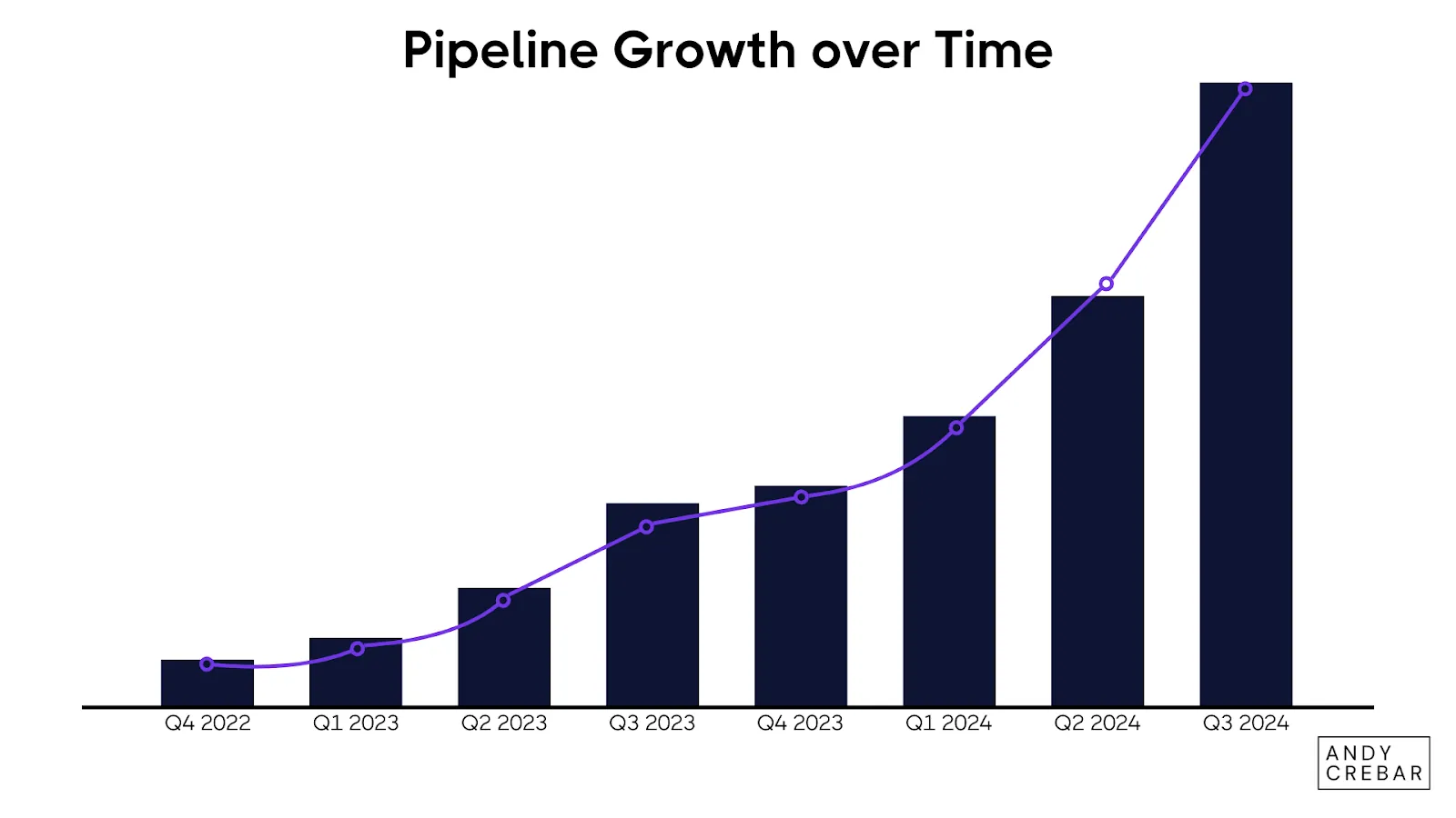 Bar graph showing pipeline growth over time with a purple line indicating upward trend - Andy Crebar