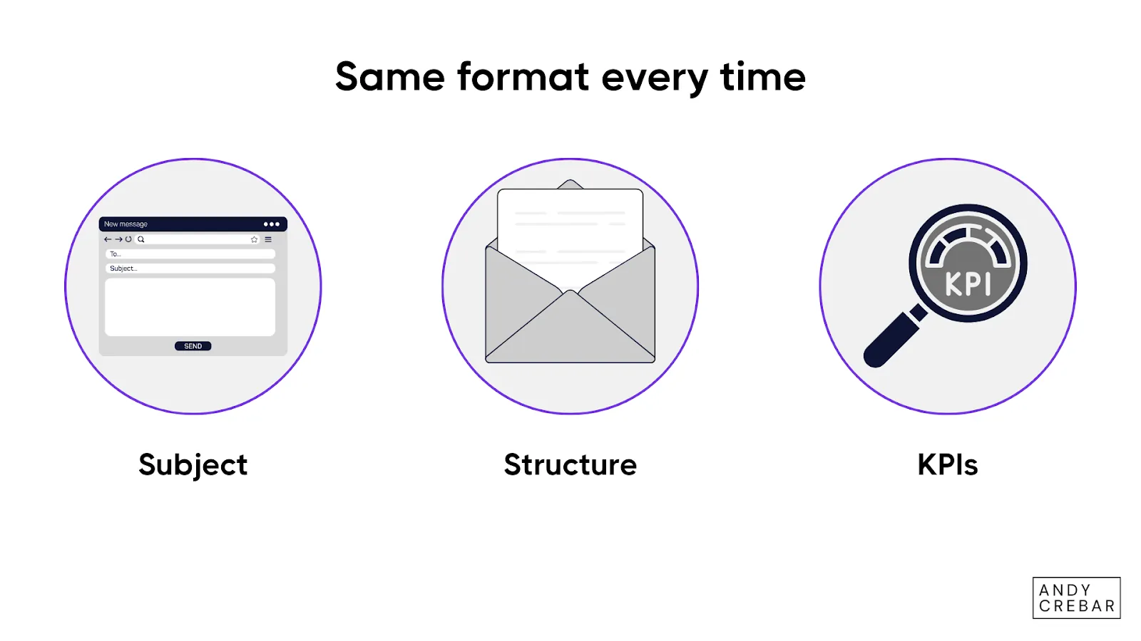 Three icons showing email format, envelope, and KPIs under the title 'Same format every time' - Andy Crebar