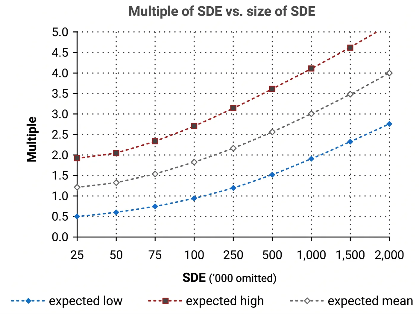 Chart showing the multiple of SDE rising with the size of SDE, from a mean of about 1.2x at $25k to about 4x at $2M