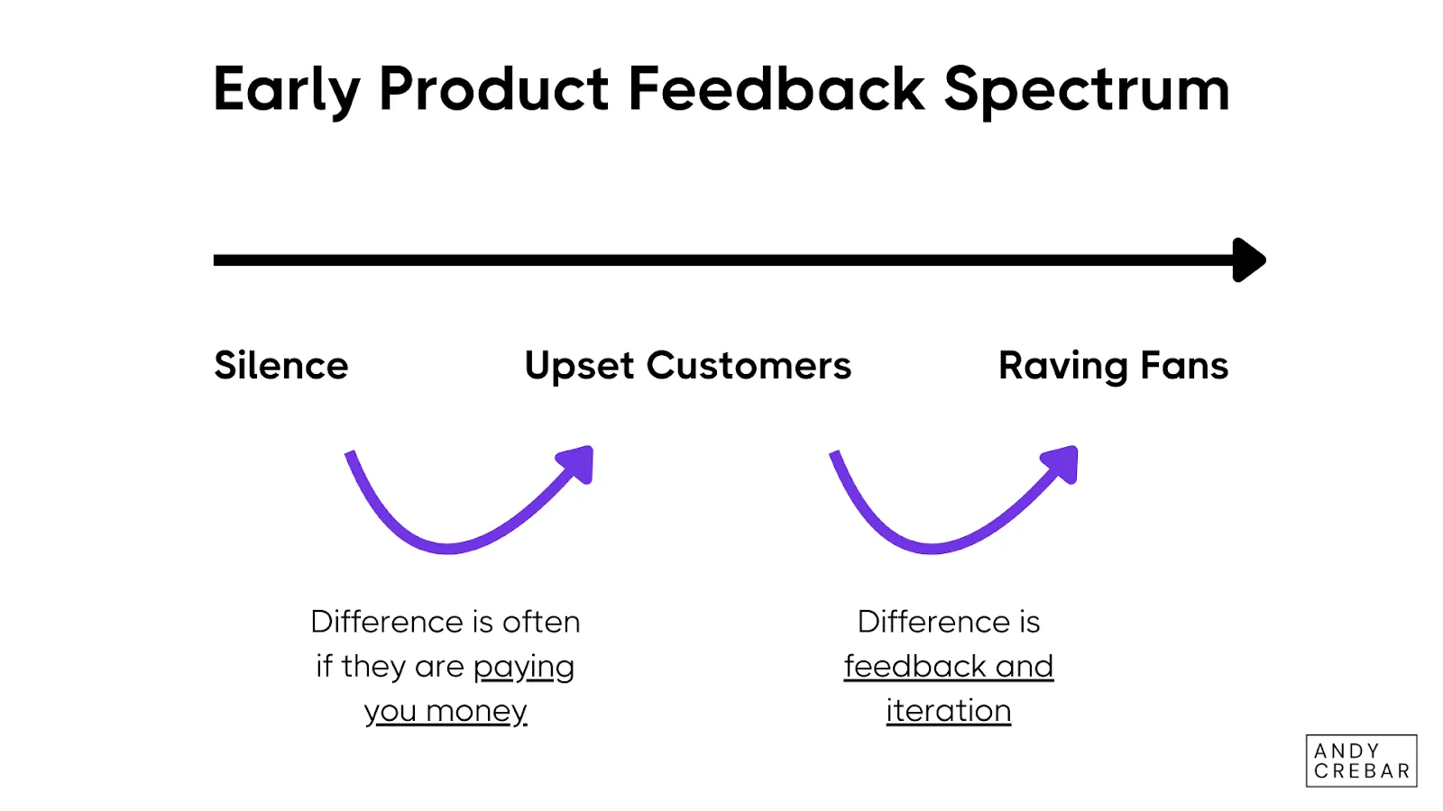 Spectrum of early product feedback from silence to upset customers to raving fans; difference is money, feedback, and iteration - Andy Crebar