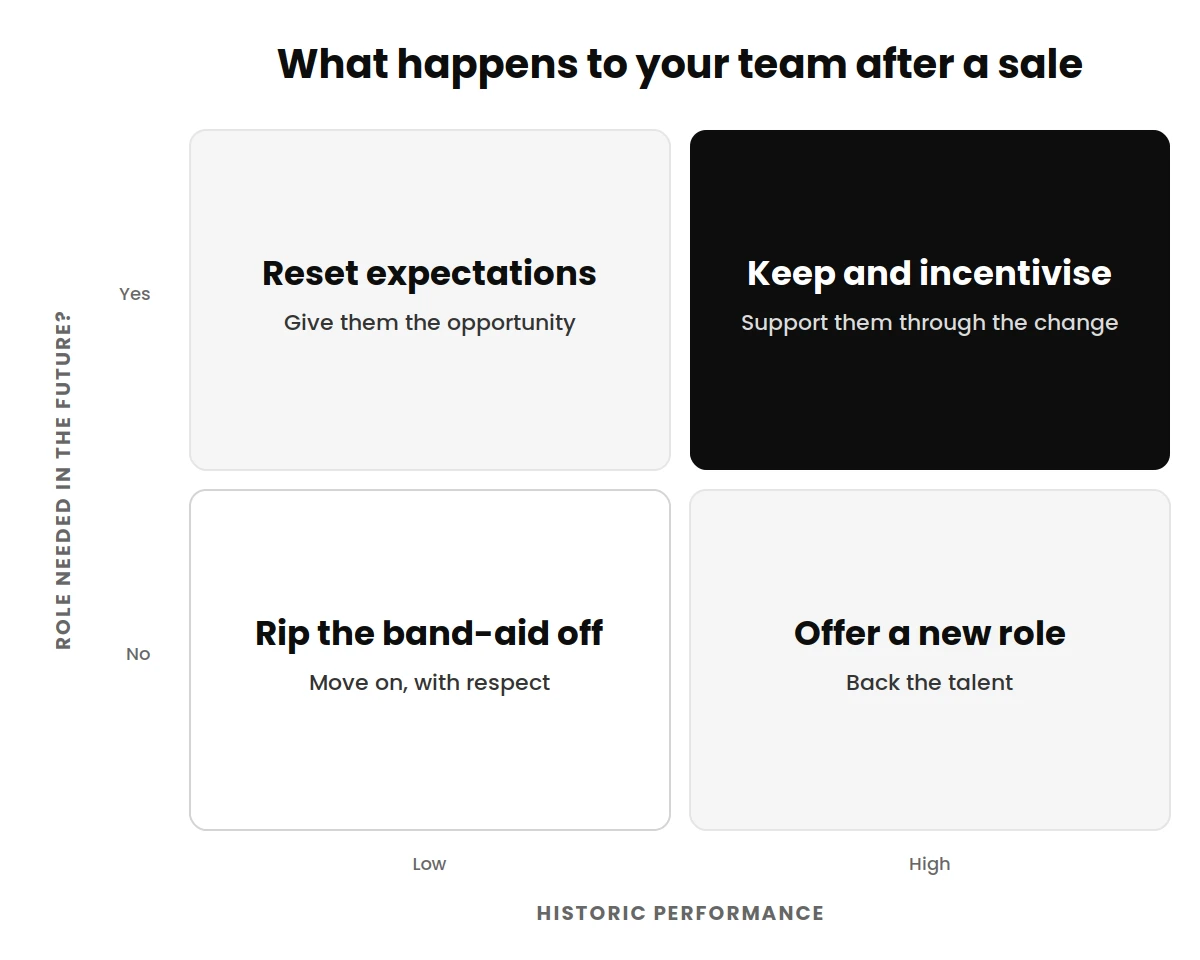 Four-box framework: role needed in the future vs historic performance. Keep and incentivise, reset expectations, offer a new role, or rip the band-aid off. - Andy Crebar