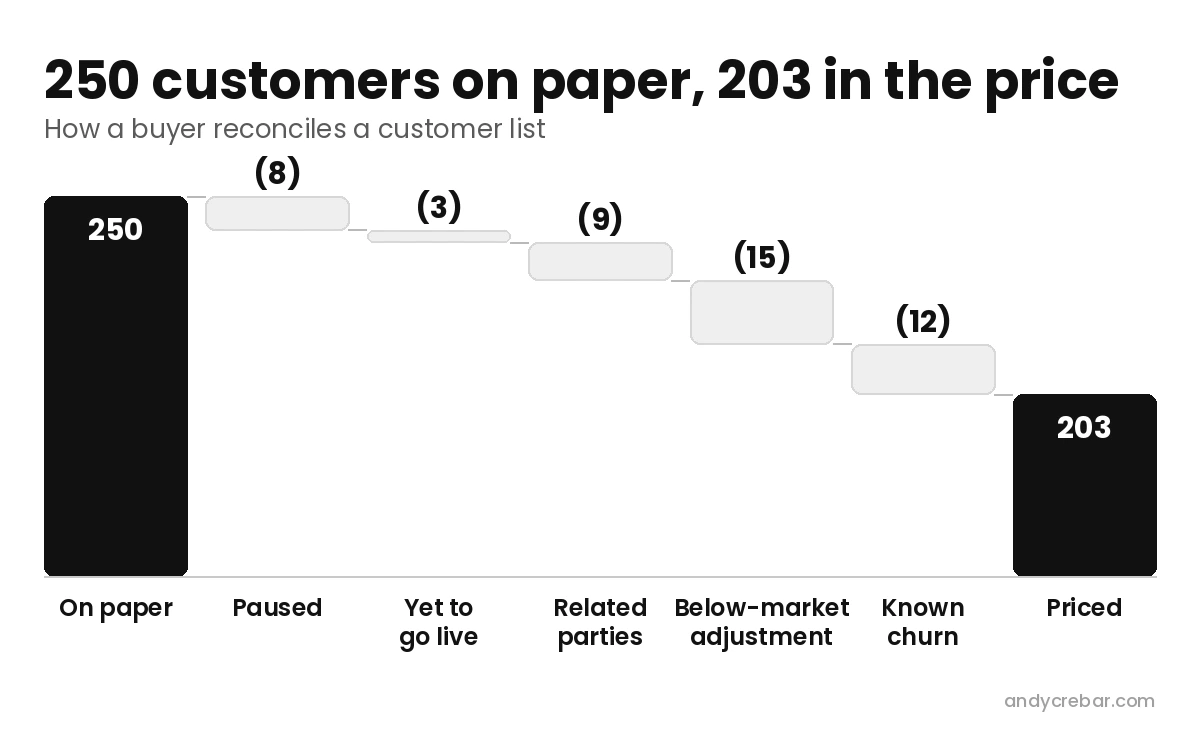 A customer list waterfall showing 250 customers on paper reduced to 203 in the price after removing paused accounts, customers yet to go live, related parties, a below-market adjustment and known churn - Andy Crebar