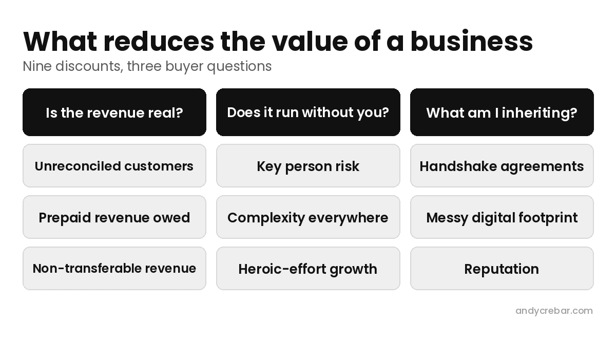 The nine discounts that reduce the value of a business, grouped under three buyer questions: is the revenue real, does it run without you, and what am I inheriting - Andy Crebar